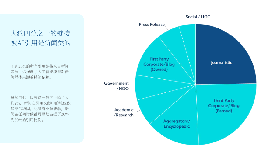 Muck Rack：2025人工智能引用行为研究报告：来源特征、影响因素及行业差异（12月版）（英文版）（35页）.pdf_第7页
