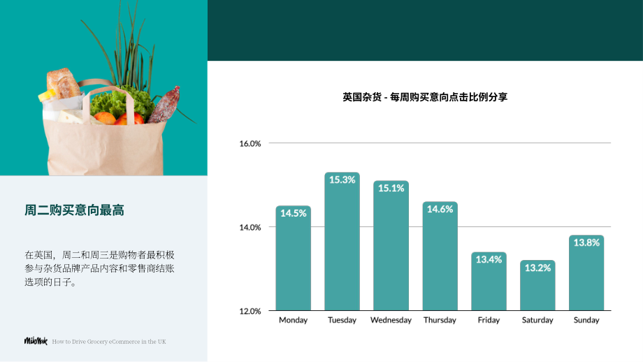 Mikmak：2025英国杂货电商发展策略报告：多渠道杂货品牌的基准与洞察（英文版）（15页）.pdf_第10页