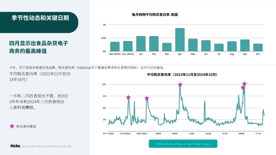 Mikmak：2025英国杂货电商发展策略报告：多渠道杂货品牌的基准与洞察（英文版）（15页）.pdf_第9页