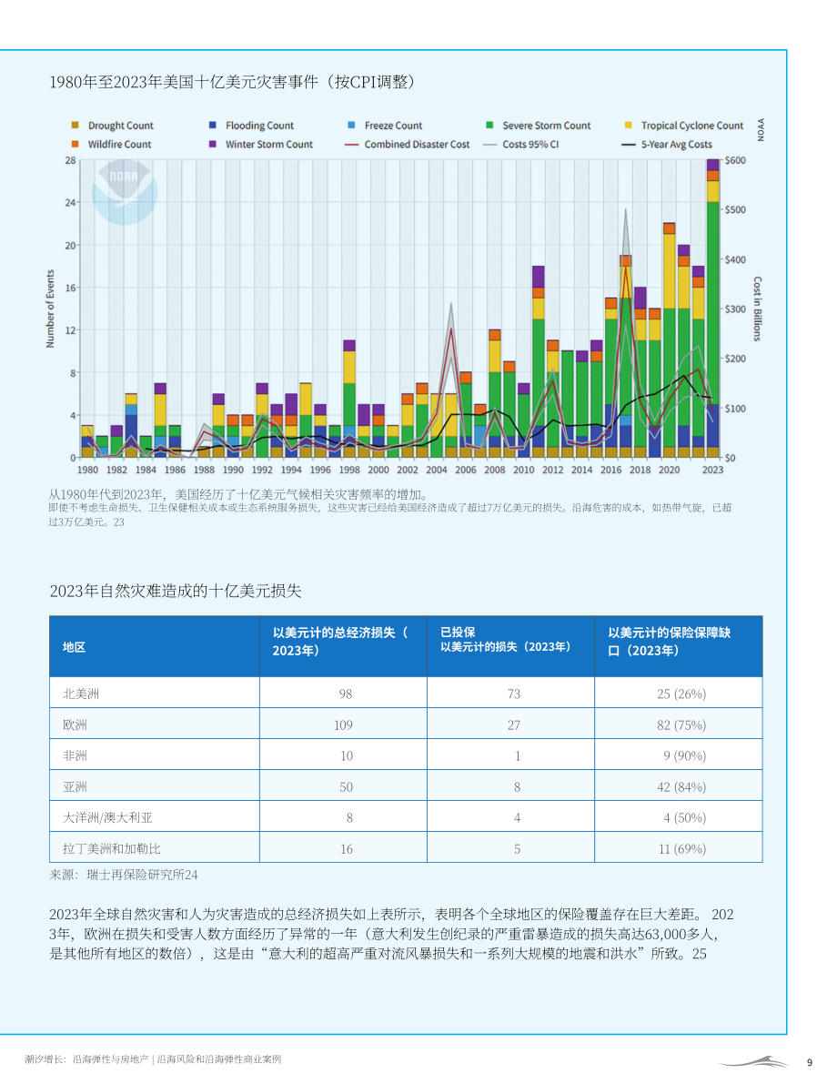 城市土地学会（ULI）：2025激流：沿海韧性与房地产研究报告（英文版）（134页）.pdf_第14页