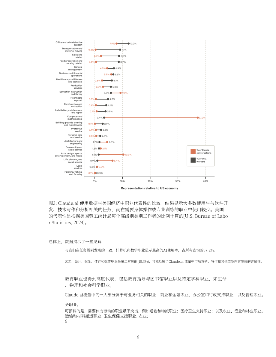 Anthropic：2025年AI经济影响报告：AI如何融入现代经济的各类实际任务（英文版）（38页）.pdf_第6页