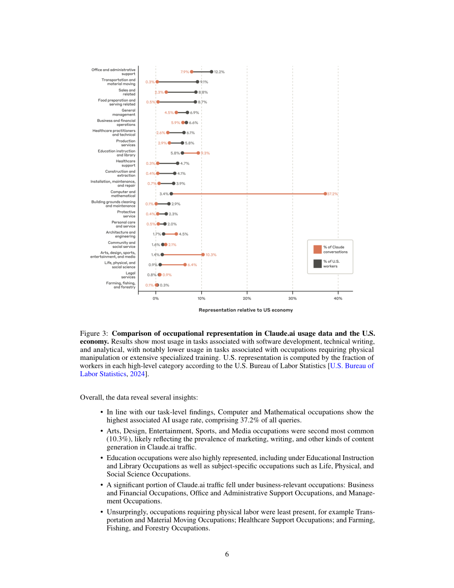 Anthropic：2025年AI经济影响报告：AI如何融入现代经济的各类实际任务（英文版）（38页）.pdf_第6页