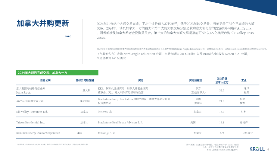 德安华（Kroll）：2025年冬季加拿大并购市场洞察报告（英文版）（14页）.pdf_第4页