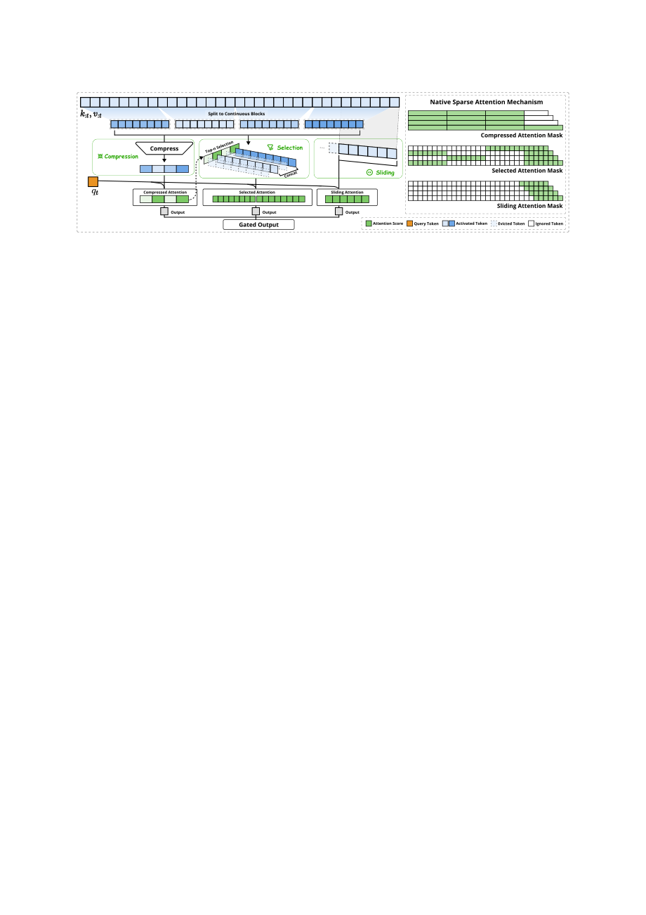 Deepseek：2025原生稀疏注意力：硬件对齐且可原生训练的稀疏注意力机制技术报告（英文版）（24页）.pdf_第3页