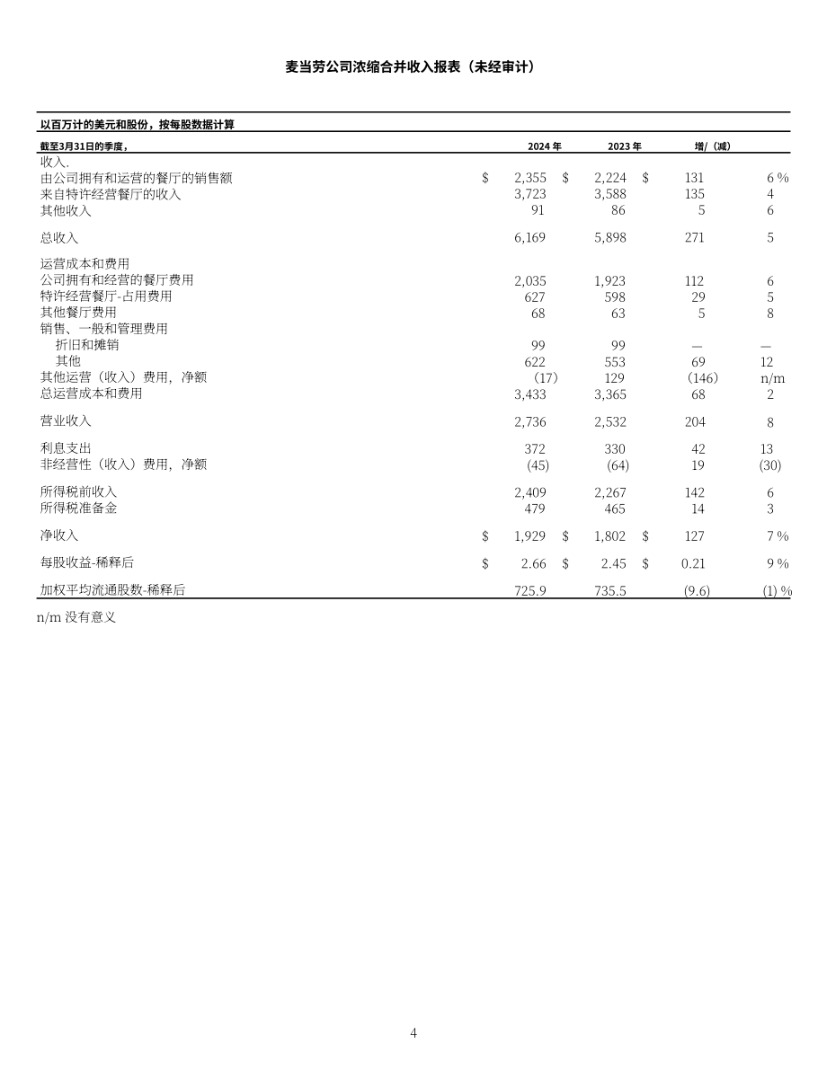 麦当劳McDonald's（MCD）2024年第一季度业绩报告（英文版）（4页）.pdf_第4页