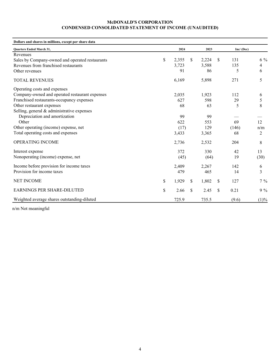 麦当劳McDonald's（MCD）2024年第一季度业绩报告（英文版）（4页）.pdf_第4页