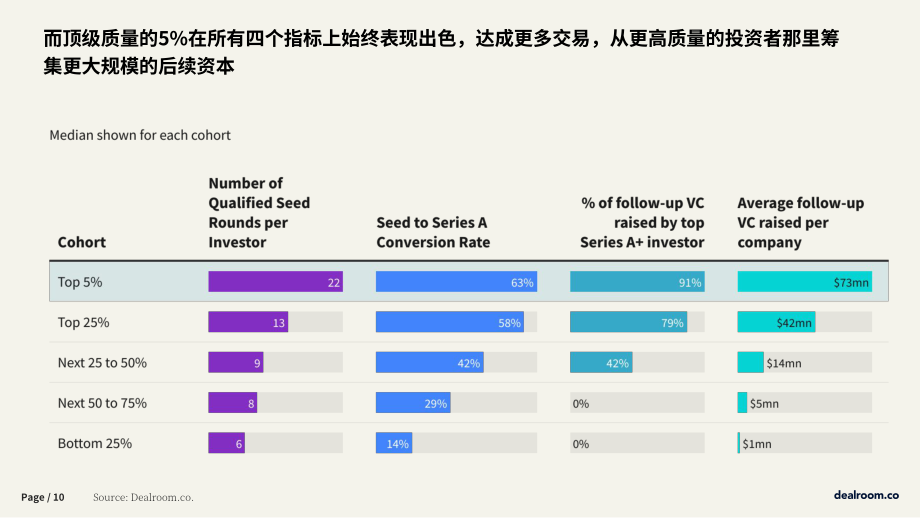Dealroom：2025投资者附加值研究报告：量化选择投资者对初创企业的影响（EMEA版）（英文版）（16页）.pdf_第10页