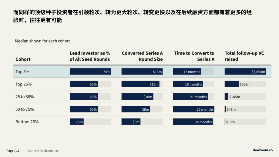 Dealroom：2025投资者附加值研究报告：量化选择投资者对初创企业的影响（EMEA版）（英文版）（16页）.pdf_第11页