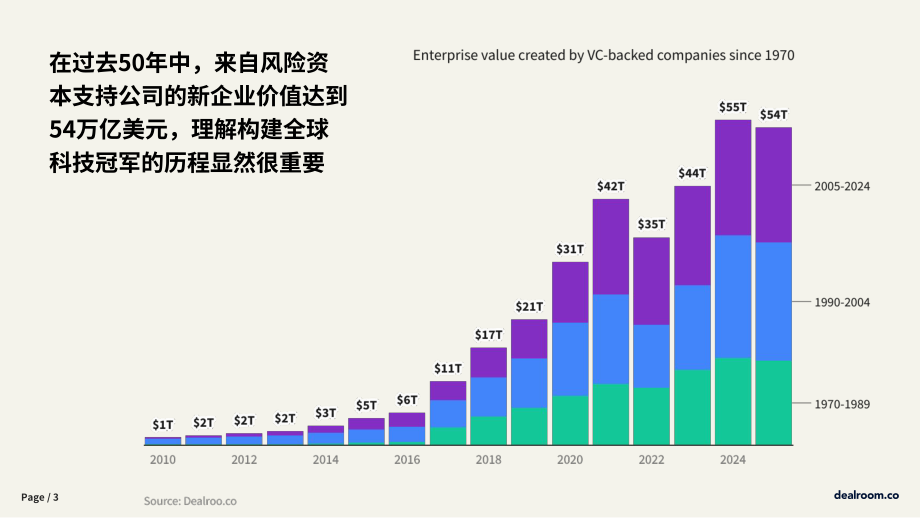Dealroom：2025投资者附加值研究报告：量化选择投资者对初创企业的影响（EMEA版）（英文版）（16页）.pdf_第3页