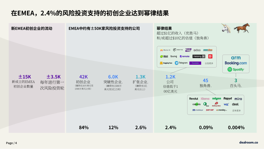 Dealroom：2025投资者附加值研究报告：量化选择投资者对初创企业的影响（EMEA版）（英文版）（16页）.pdf_第4页