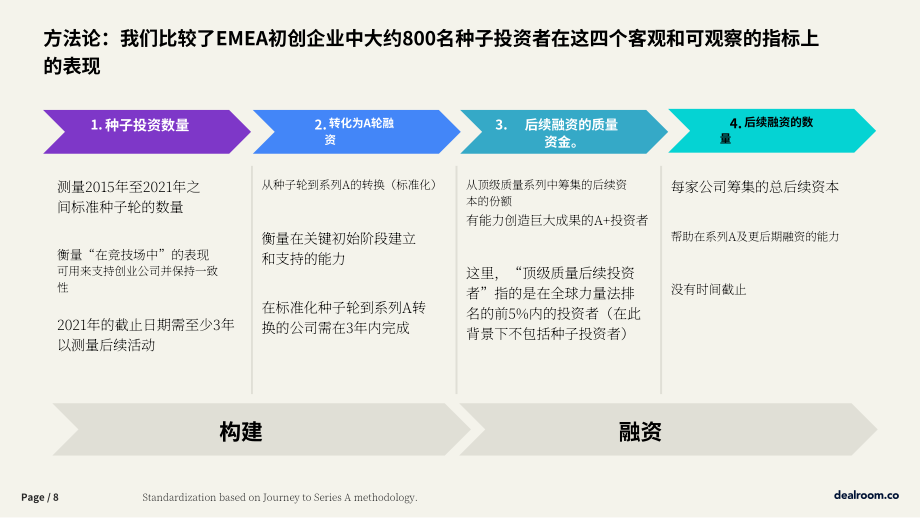 Dealroom：2025投资者附加值研究报告：量化选择投资者对初创企业的影响（EMEA版）（英文版）（16页）.pdf_第8页