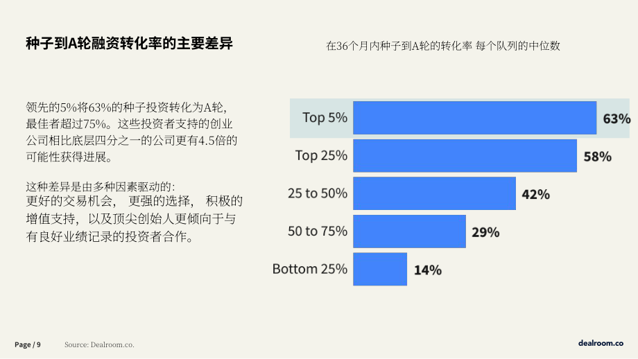 Dealroom：2025投资者附加值研究报告：量化选择投资者对初创企业的影响（EMEA版）（英文版）（16页）.pdf_第9页