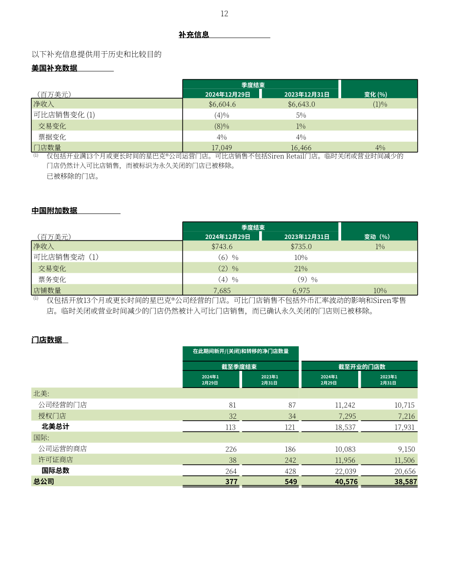 星巴克咖啡 Starbucks（SBUX）2025财年第一季度业绩报告（英文版）（14页）.pdf_第12页