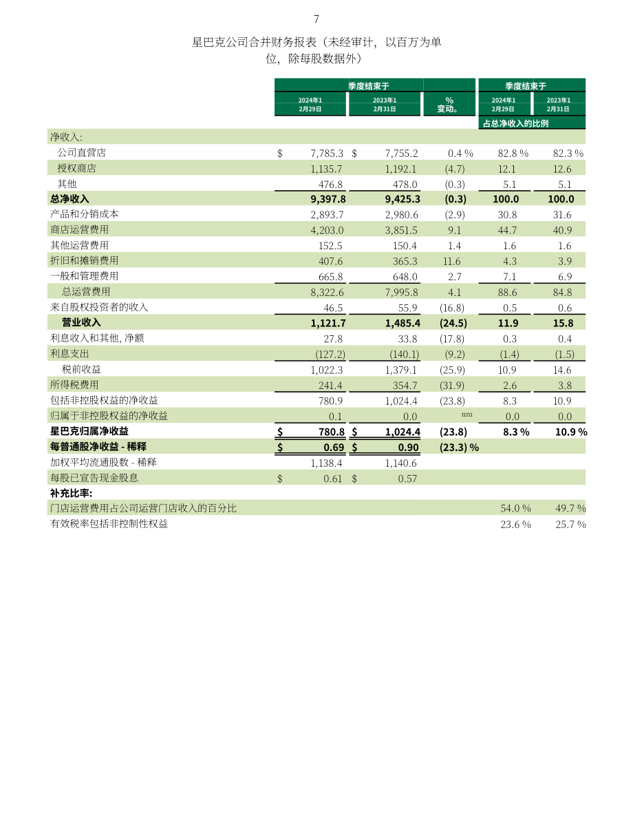 星巴克咖啡 Starbucks（SBUX）2025财年第一季度业绩报告（英文版）（14页）.pdf_第7页