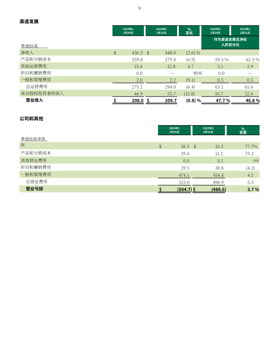 星巴克咖啡 Starbucks（SBUX）2025财年第一季度业绩报告（英文版）（14页）.pdf_第9页
