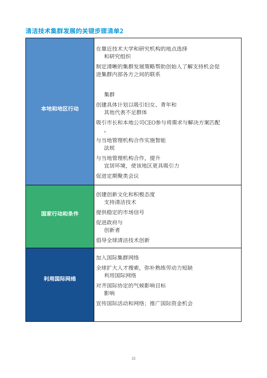 联合国工发组织：2024清洁技术创新能力建设框架研究报告（英文版）（51页）.pdf_第15页