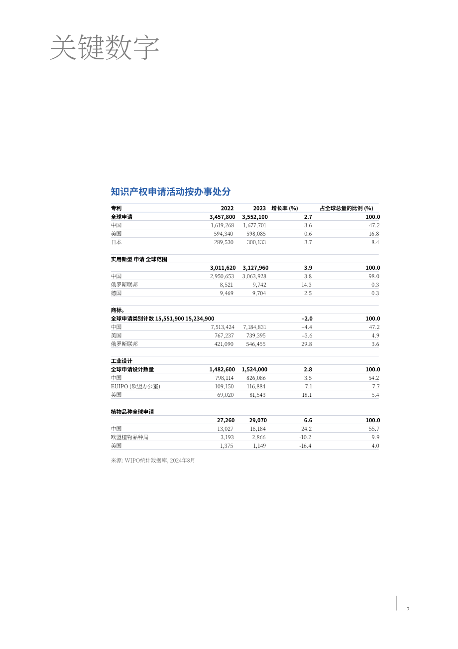 世界知识产权组织（WIPO）：2024年世界知识产权指标报告（英文版）（194页）.pdf_第9页
