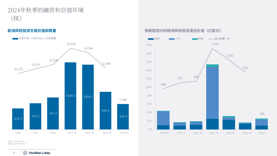 华利安（Houlihan Lokey）：2024欧洲成长股市场秋季更新报告（英文版）（12页）.pdf_第4页