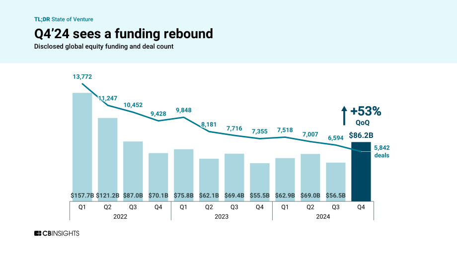 CB Insights：2024年度全球风险投资状况回顾报告：私募市场交易、投融资和退出数据及分析（英文版）（273页）.pdf_第10页