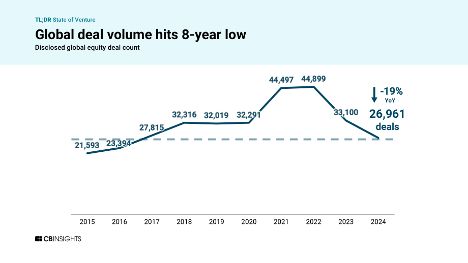 CB Insights：2024年度全球风险投资状况回顾报告：私募市场交易、投融资和退出数据及分析（英文版）（273页）.pdf_第7页