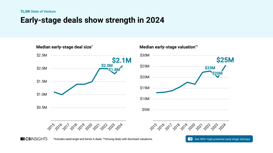 CB Insights：2024年度全球风险投资状况回顾报告：私募市场交易、投融资和退出数据及分析（英文版）（273页）.pdf_第9页