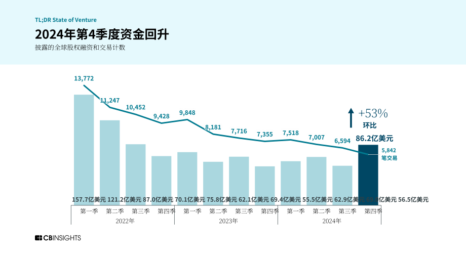 CB Insights：2024年度全球风险投资状况回顾报告：私募市场交易、投融资和退出数据及分析（英文版）（273页）.pdf_第10页