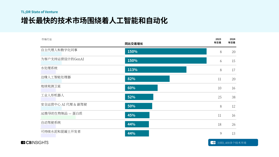 CB Insights：2024年度全球风险投资状况回顾报告：私募市场交易、投融资和退出数据及分析（英文版）（273页）.pdf_第11页
