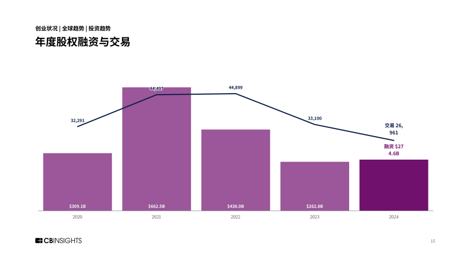 CB Insights：2024年度全球风险投资状况回顾报告：私募市场交易、投融资和退出数据及分析（英文版）（273页）.pdf_第15页