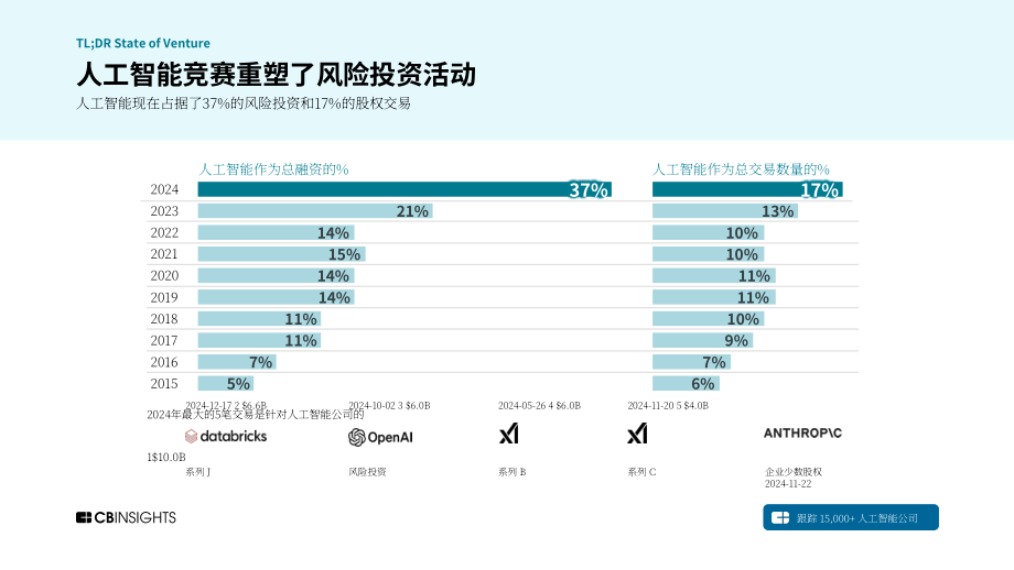 CB Insights：2024年度全球风险投资状况回顾报告：私募市场交易、投融资和退出数据及分析（英文版）（273页）.pdf_第6页