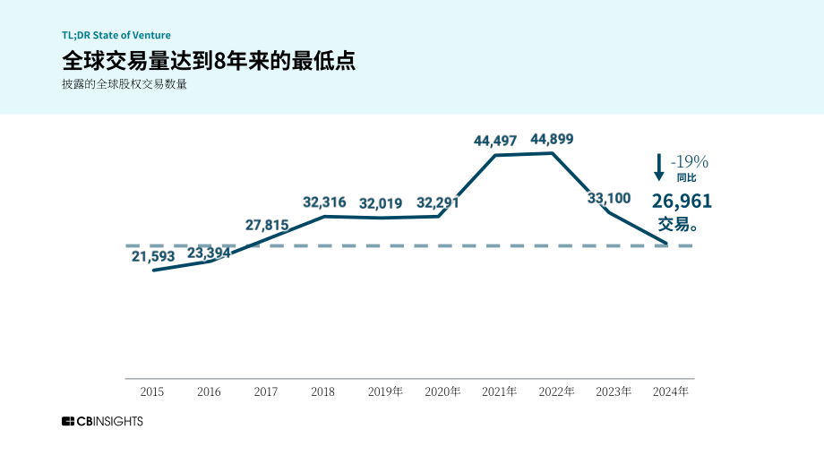 CB Insights：2024年度全球风险投资状况回顾报告：私募市场交易、投融资和退出数据及分析（英文版）（273页）.pdf_第7页