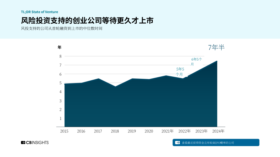 CB Insights：2024年度全球风险投资状况回顾报告：私募市场交易、投融资和退出数据及分析（英文版）（273页）.pdf_第8页