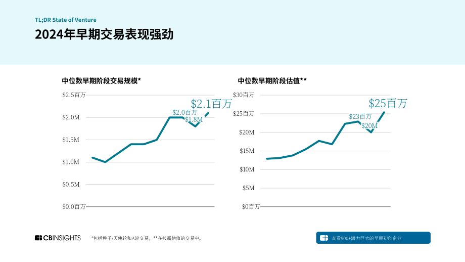 CB Insights：2024年度全球风险投资状况回顾报告：私募市场交易、投融资和退出数据及分析（英文版）（273页）.pdf_第9页