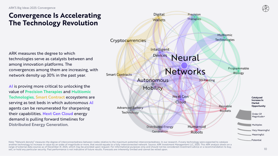 方舟投资（ARK Invest）：Big Ideas 2025-年度投研报告（英文版）（148页）.pdf_第10页