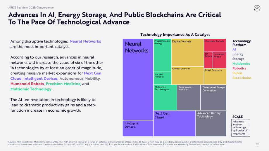 方舟投资（ARK Invest）：Big Ideas 2025-年度投研报告（英文版）（148页）.pdf_第12页