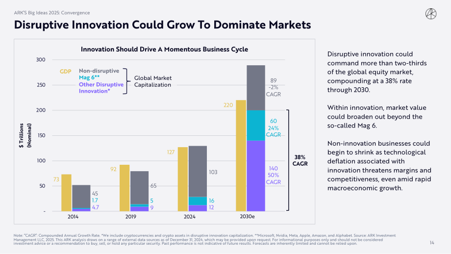方舟投资（ARK Invest）：Big Ideas 2025-年度投研报告（英文版）（148页）.pdf_第14页