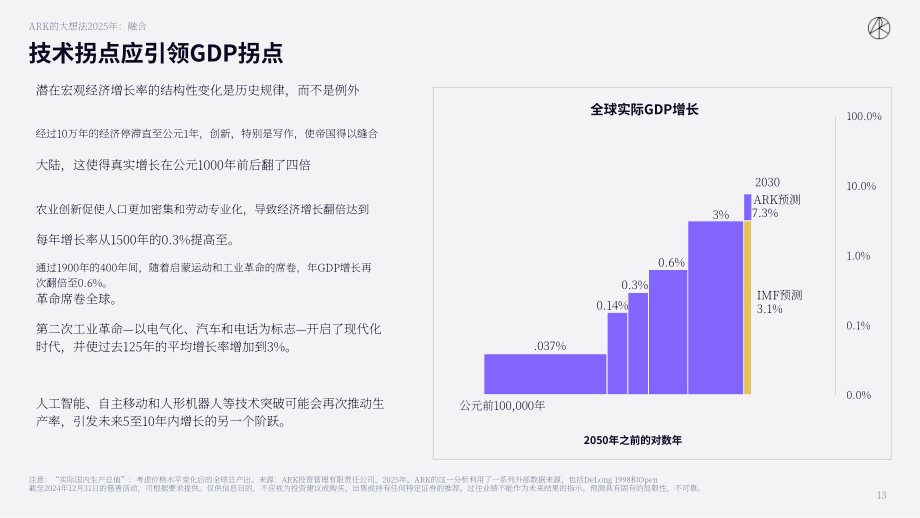 方舟投资（ARK Invest）：Big Ideas 2025-年度投研报告（英文版）（148页）.pdf_第13页