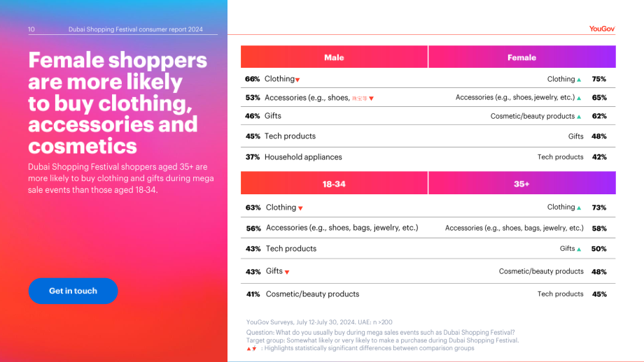 YouGov：2024年迪拜购物节消费者研究报告：消费者行为与偏好洞察（英文版）（19页）.pdf_第10页