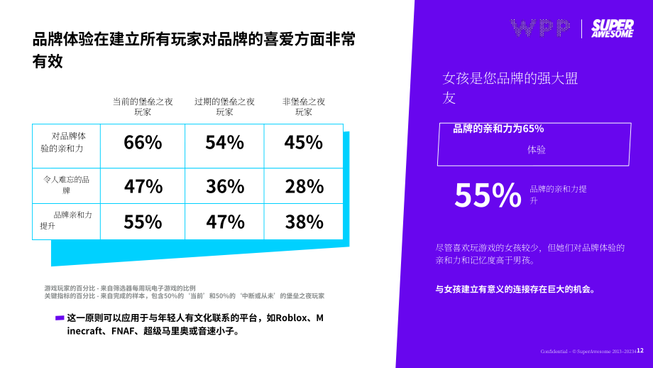 WPP：2024游戏助力品牌亲和力提升：青少年社群的深度触达策略研究报告（英文版）（33页）.pdf_第12页