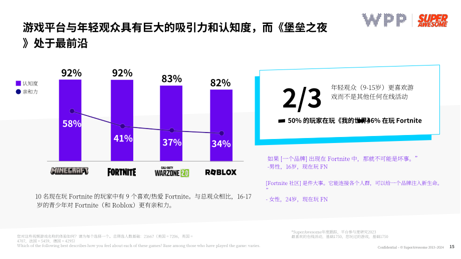 WPP：2024游戏助力品牌亲和力提升：青少年社群的深度触达策略研究报告（英文版）（33页）.pdf_第15页