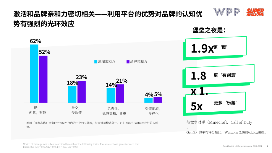 WPP：2024游戏助力品牌亲和力提升：青少年社群的深度触达策略研究报告（英文版）（33页）.pdf_第6页