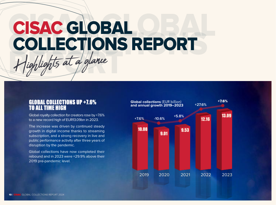 CISAC：2024年全球版税收入报告（英文版）（61页）.pdf_第11页