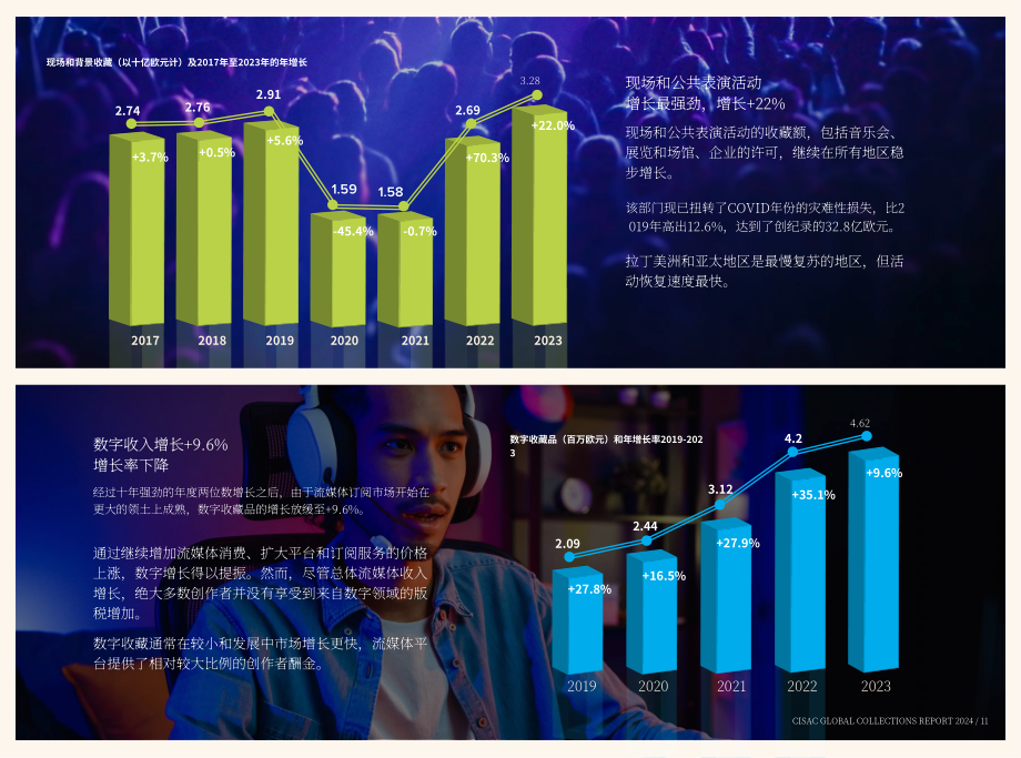 CISAC：2024年全球版税收入报告（英文版）（61页）.pdf_第12页