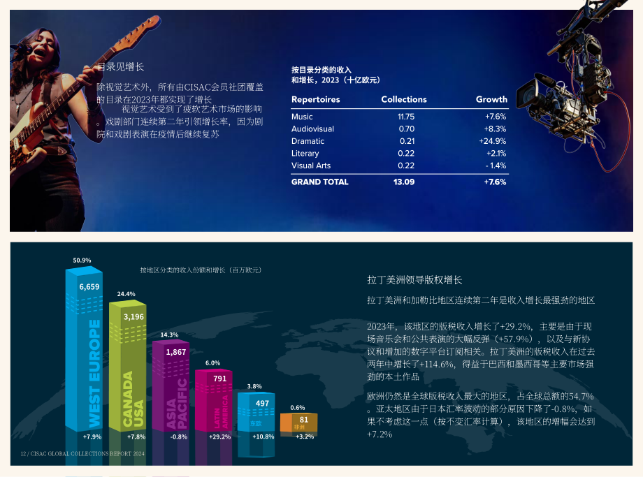 CISAC：2024年全球版税收入报告（英文版）（61页）.pdf_第13页