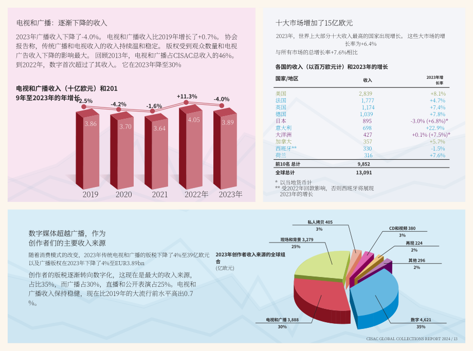 CISAC：2024年全球版税收入报告（英文版）（61页）.pdf_第14页
