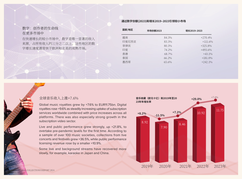 CISAC：2024年全球版税收入报告（英文版）（61页）.pdf_第15页