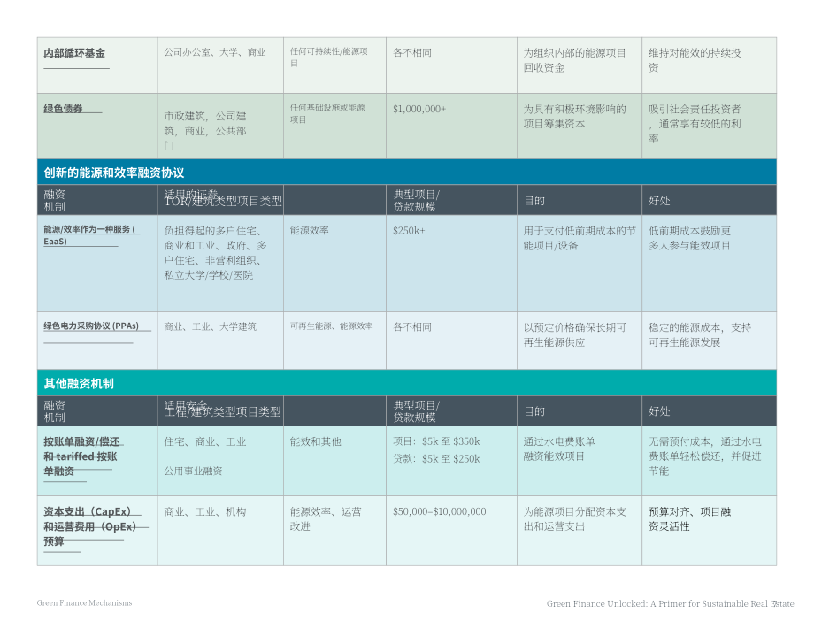 城市土地学会（ULI）：2025绿色金融全解：可持续房地产实践指南(英文版）（27页）.pdf_第10页