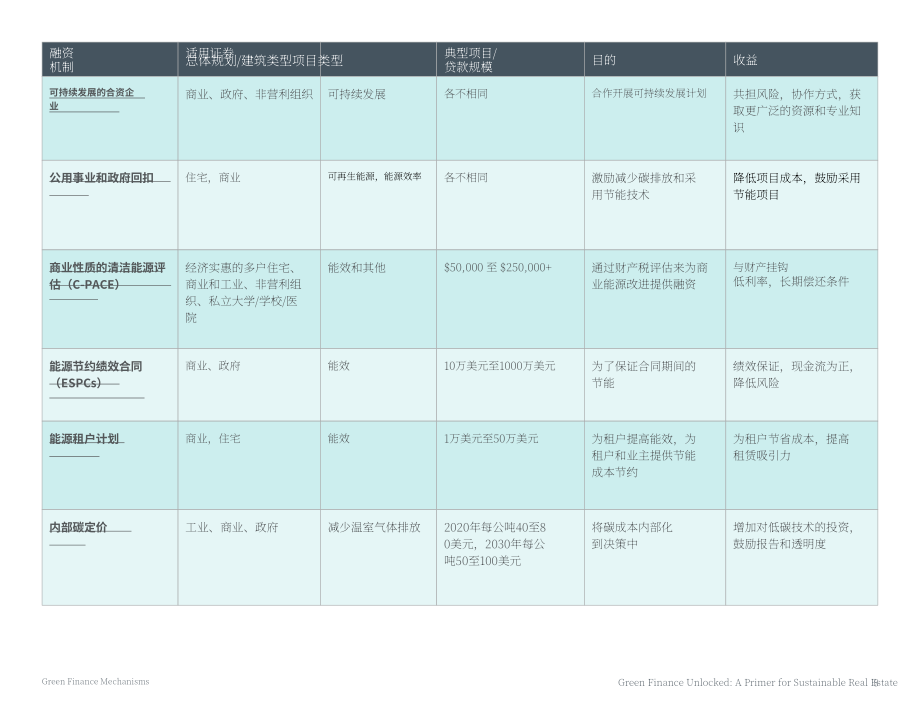城市土地学会（ULI）：2025绿色金融全解：可持续房地产实践指南(英文版）（27页）.pdf_第11页