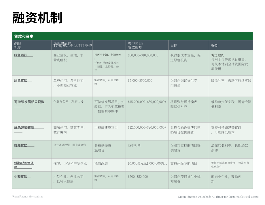 城市土地学会（ULI）：2025绿色金融全解：可持续房地产实践指南(英文版）（27页）.pdf_第9页