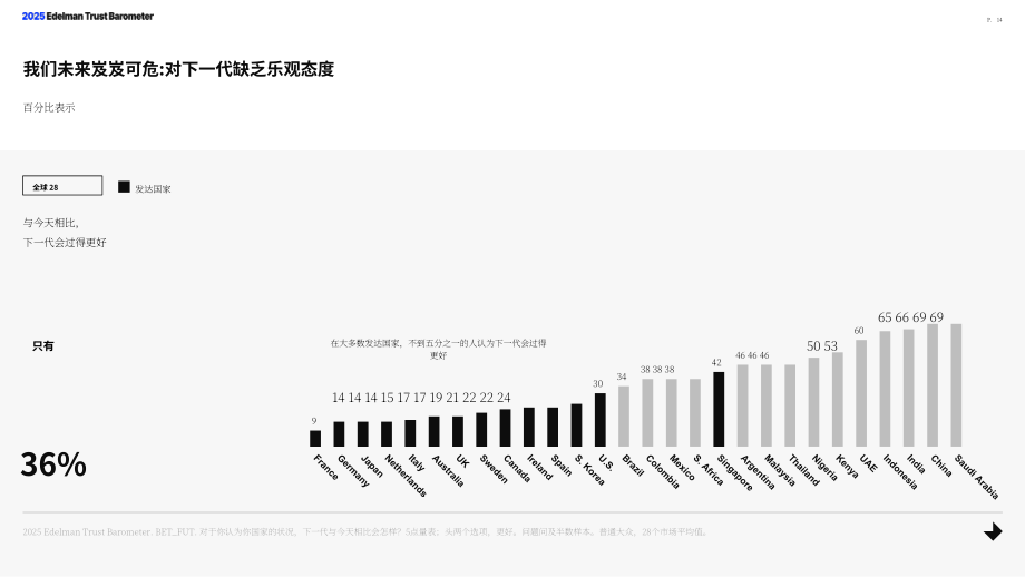 爱德曼：2025年全球信任晴雨表：信任及不满情绪危机（英文版）（78页）.pdf_第14页