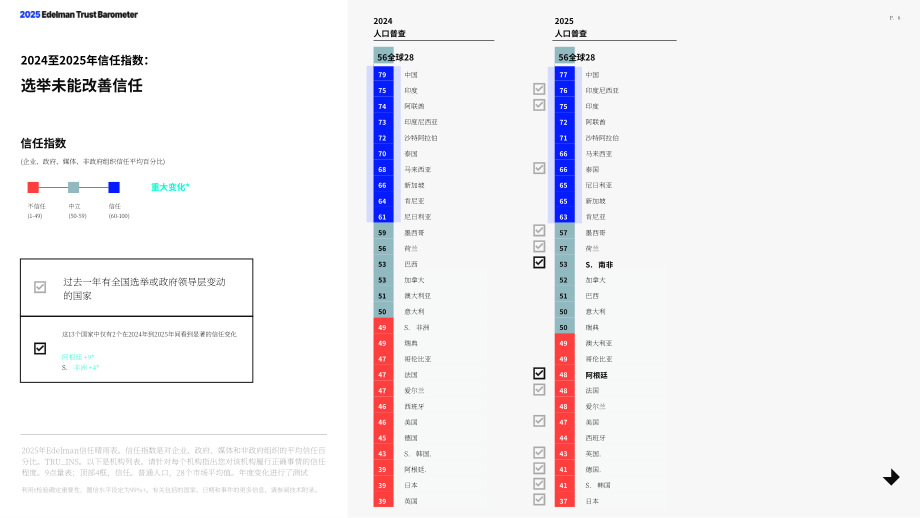 爱德曼：2025年全球信任晴雨表：信任及不满情绪危机（英文版）（78页）.pdf_第6页